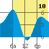 Canoe Bay tide chart for Monday, June 10, 2024