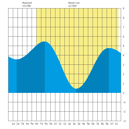 Canoe Bay tide chart for Wednesday, June 12, 2024