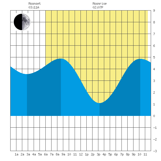 Canoe Bay tide chart for Thursday, June 13, 2024