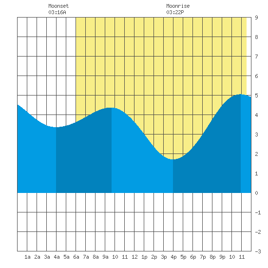 Canoe Bay tide chart for Friday, June 14, 2024
