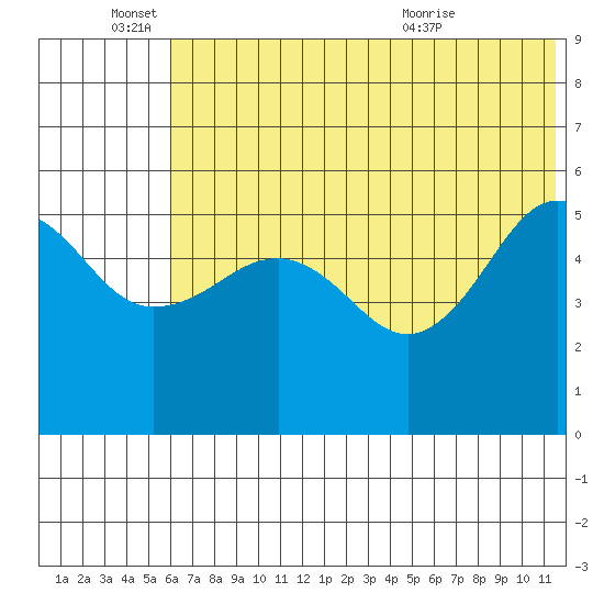 Canoe Bay tide chart for Saturday, June 15, 2024