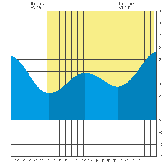 Canoe Bay tide chart for Sunday, June 16, 2024