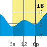 Canoe Bay tide chart for Sunday, June 16, 2024
