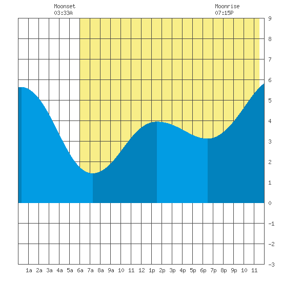Canoe Bay tide chart for Monday, June 17, 2024