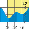 Canoe Bay tide chart for Monday, June 17, 2024