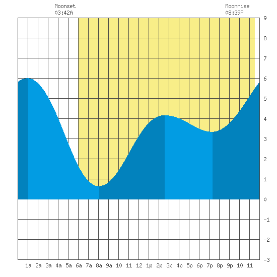 Canoe Bay tide chart for Tuesday, June 18, 2024