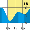 Canoe Bay tide chart for Tuesday, June 18, 2024