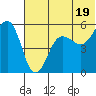 Canoe Bay tide chart for Wednesday, June 19, 2024