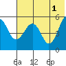 Canoe Bay tide chart for Saturday, June 1, 2024
