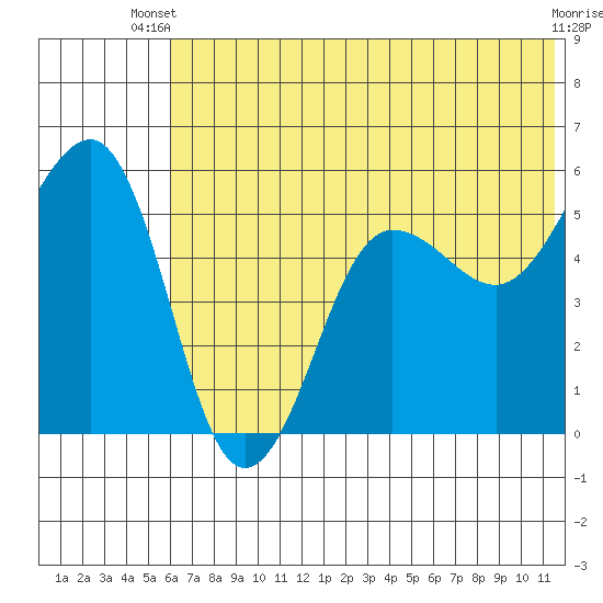 Canoe Bay tide chart for Thursday, June 20, 2024