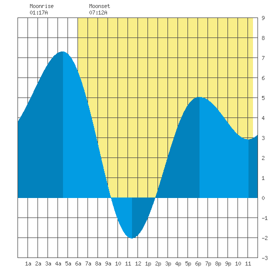 Canoe Bay tide chart for Sunday, June 23, 2024
