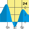 Canoe Bay tide chart for Monday, June 24, 2024
