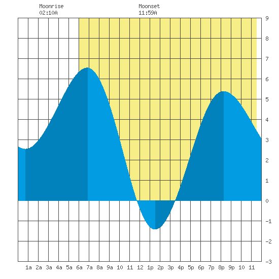 Canoe Bay tide chart for Wednesday, June 26, 2024