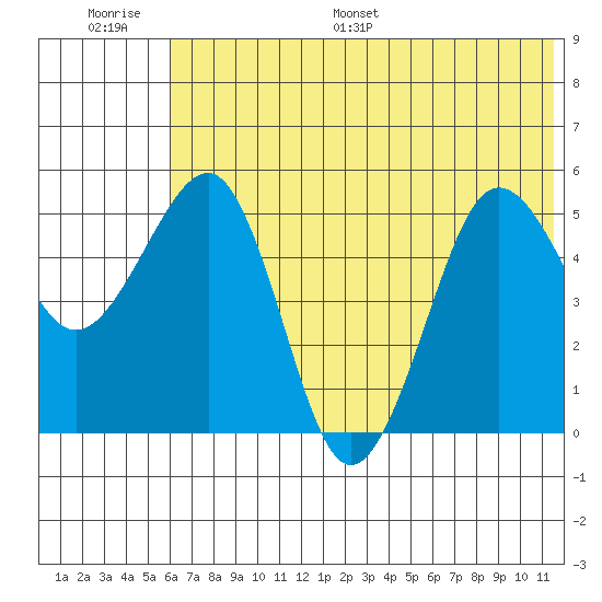 Canoe Bay tide chart for Thursday, June 27, 2024