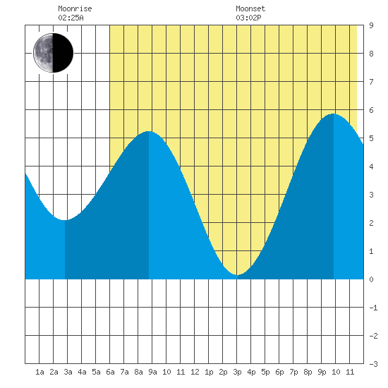 Canoe Bay tide chart for Friday, June 28, 2024