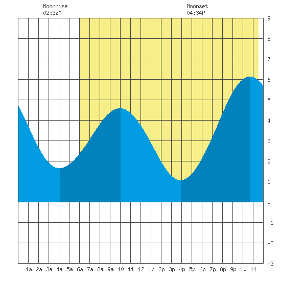 Canoe Bay tide chart for Saturday, June 29, 2024