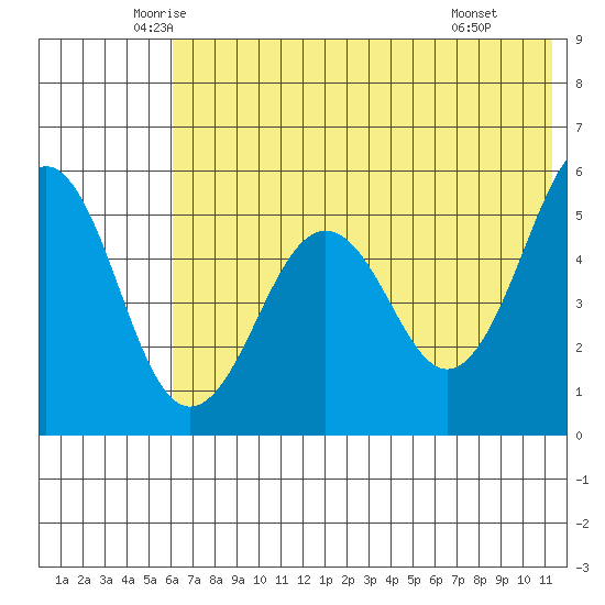 Canoe Bay tide chart for Sunday, June 2, 2024