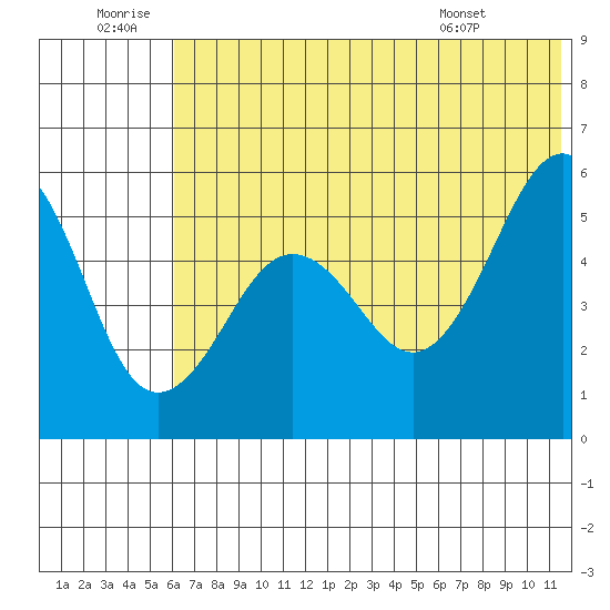 Canoe Bay tide chart for Sunday, June 30, 2024