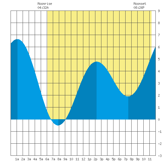 Canoe Bay tide chart for Monday, June 3, 2024