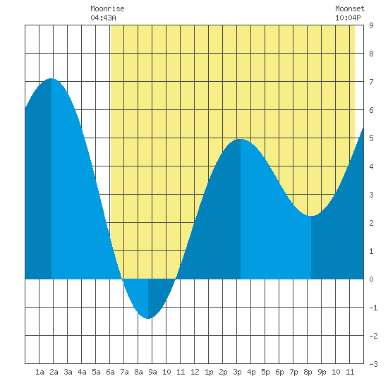 Canoe Bay tide chart for Tuesday, June 4, 2024