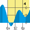 Canoe Bay tide chart for Tuesday, June 4, 2024