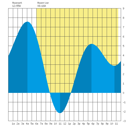 Canoe Bay tide chart for Friday, June 7, 2024