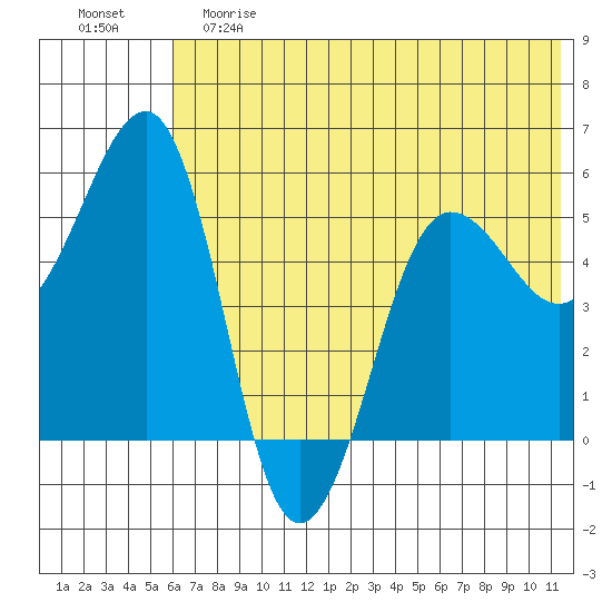Canoe Bay tide chart for Saturday, June 8, 2024