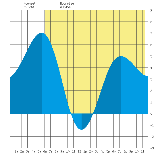 Canoe Bay tide chart for Sunday, June 9, 2024