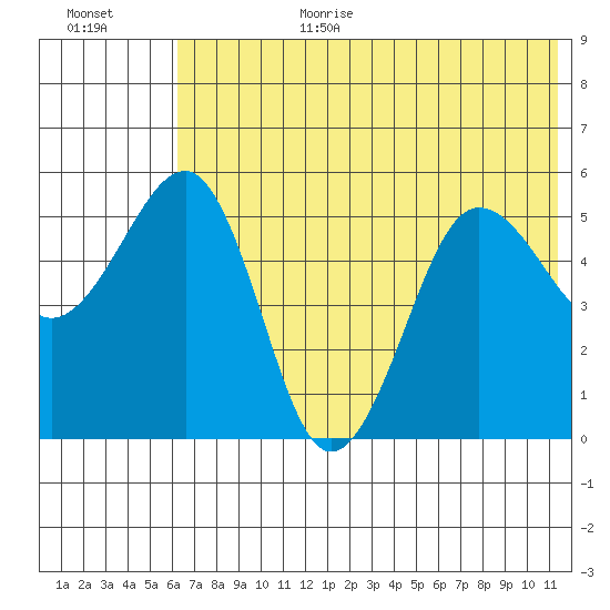 Canoe Bay tide chart for Wednesday, July 10, 2024