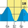 Canoe Bay tide chart for Wednesday, July 10, 2024