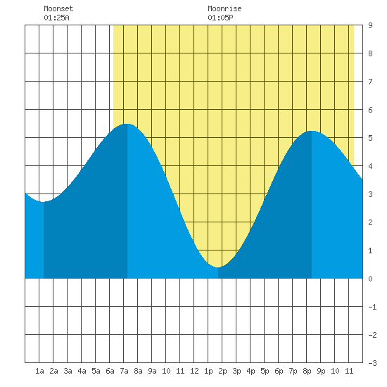 Canoe Bay tide chart for Thursday, July 11, 2024