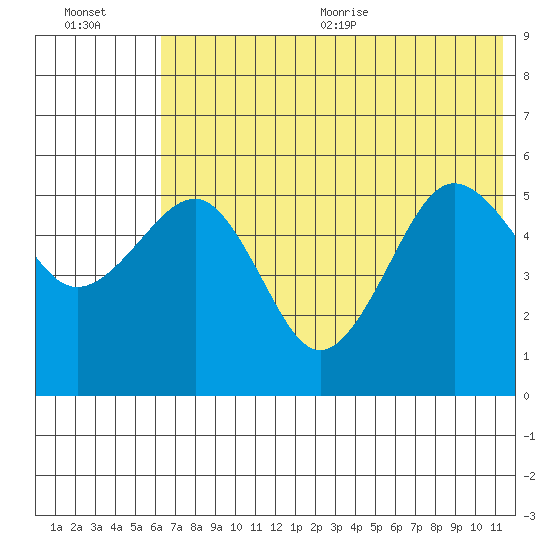Canoe Bay tide chart for Friday, July 12, 2024