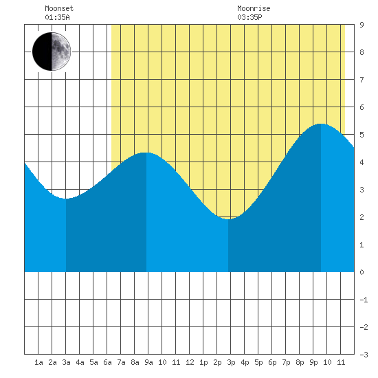 Canoe Bay tide chart for Saturday, July 13, 2024