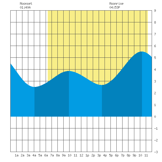 Canoe Bay tide chart for Sunday, July 14, 2024