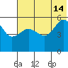 Canoe Bay tide chart for Sunday, July 14, 2024