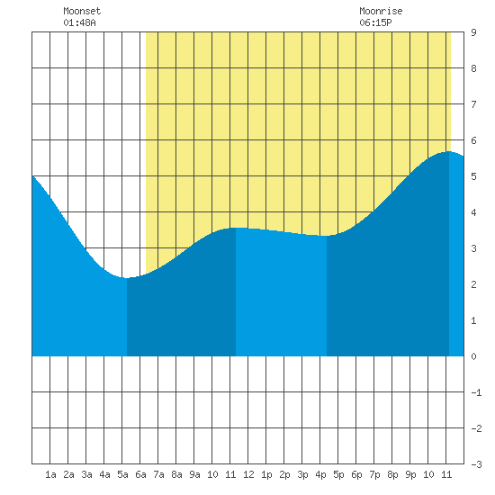 Canoe Bay tide chart for Monday, July 15, 2024