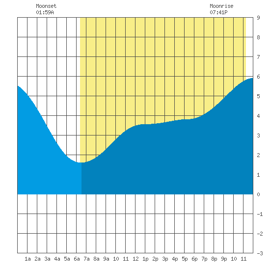 Canoe Bay tide chart for Tuesday, July 16, 2024