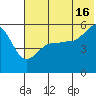 Canoe Bay tide chart for Tuesday, July 16, 2024