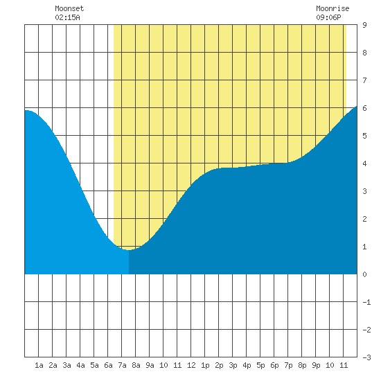 Canoe Bay tide chart for Wednesday, July 17, 2024
