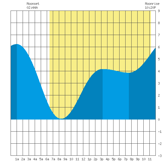 Canoe Bay tide chart for Thursday, July 18, 2024