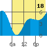 Canoe Bay tide chart for Thursday, July 18, 2024