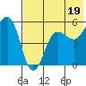 Canoe Bay tide chart for Friday, July 19, 2024