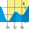Canoe Bay tide chart for Monday, July 1, 2024