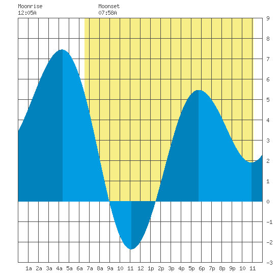 Canoe Bay tide chart for Monday, July 22, 2024