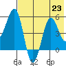 Canoe Bay tide chart for Tuesday, July 23, 2024