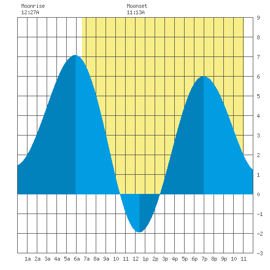 Canoe Bay tide chart for Wednesday, July 24, 2024