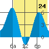 Canoe Bay tide chart for Wednesday, July 24, 2024