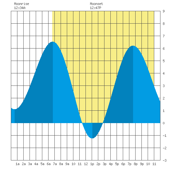 Canoe Bay tide chart for Thursday, July 25, 2024
