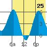Canoe Bay tide chart for Thursday, July 25, 2024