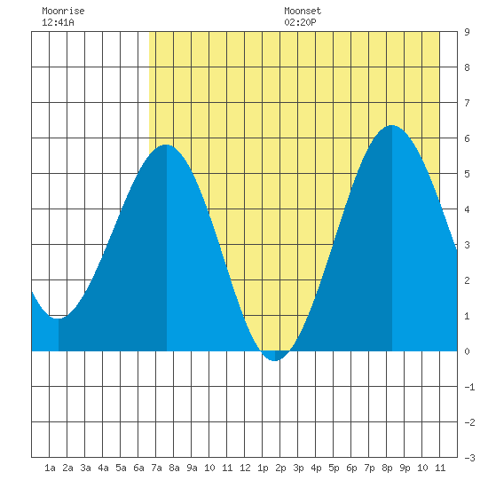 Canoe Bay tide chart for Friday, July 26, 2024